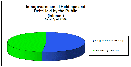 Graph of Intragovernmental Holdings and Debt Held by the Public (Interest)