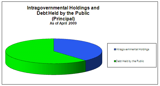 Graph of Intragovernmental Holdings and Debt Held by the Public (Principal)
