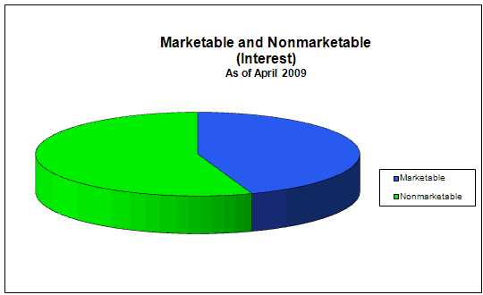 Graph of Marketable and Non-Marketable Debt (Interest)