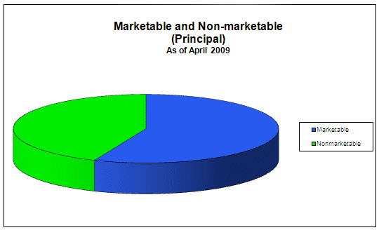 Graph of Marketable and Non-Marketable Debt (Principal)