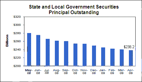 State and Local Government Securities - Principal Outstanding