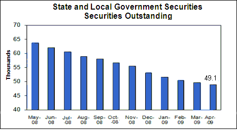 State and Local Government Securities - Securities Outstanding