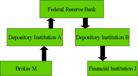 Federal Reserve System Chart